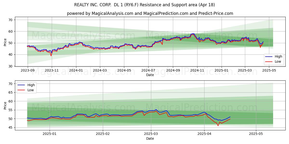  REALTY INC. CORP.  DL 1 (RY6.F) Support and Resistance area (18 Apr) 