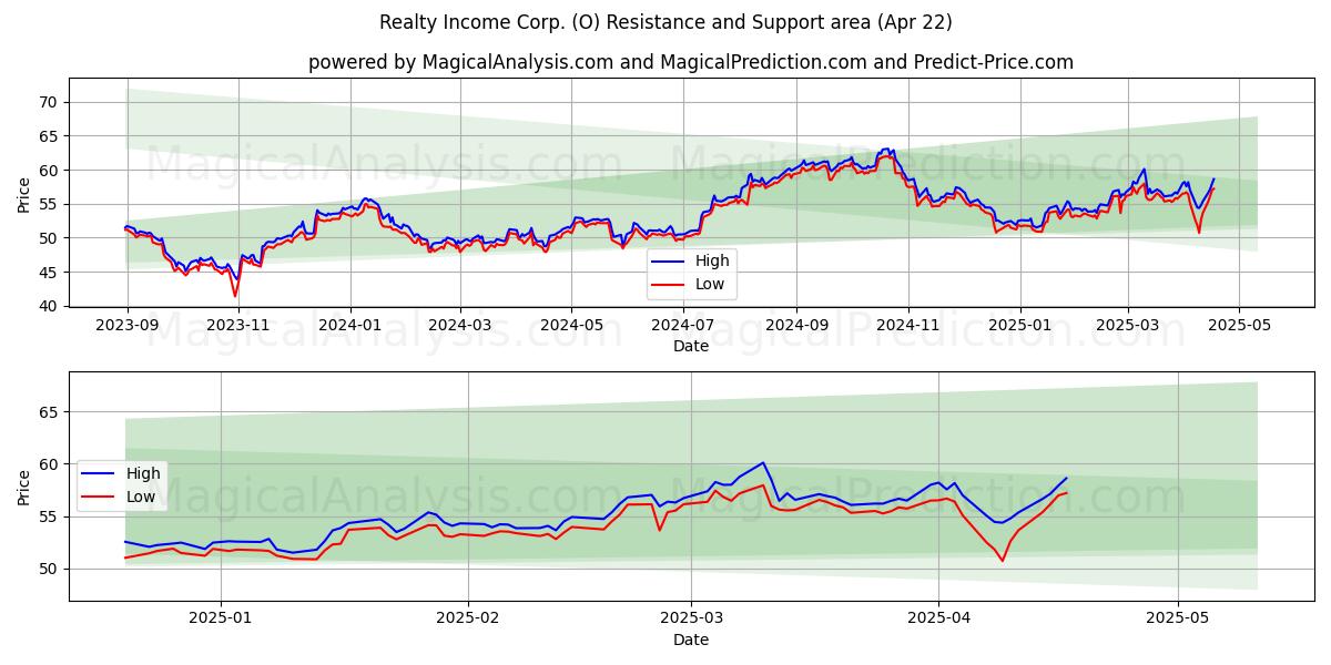  Realty Income Corp. (O) Support and Resistance area (22 Apr) 