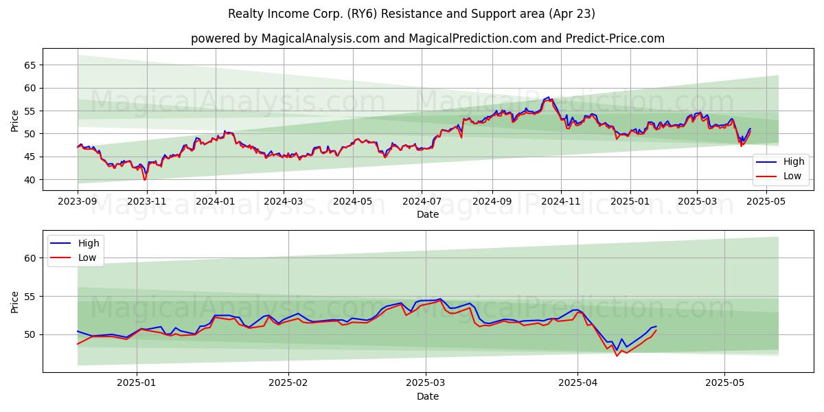  Realty Income Corp. (RY6) Support and Resistance area (23 Apr) 