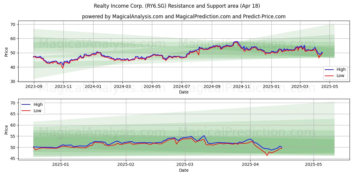  Realty Income Corp. (RY6.SG) Support and Resistance area (18 Apr) 