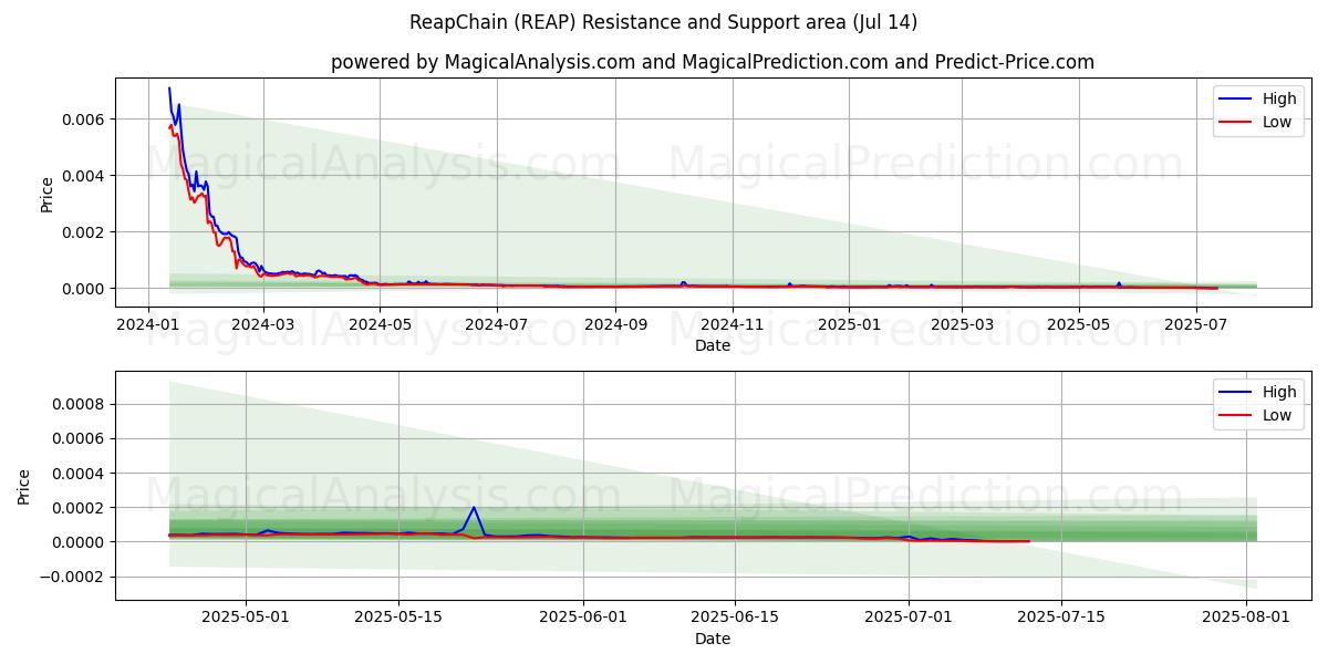 ReapChain (REAP) Support and Resistance area (13 Jul) 
