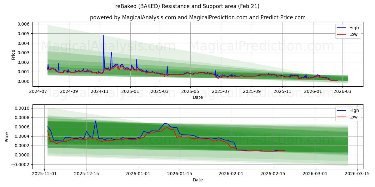  مجدد (BAKED) Support and Resistance area (20 Feb) 