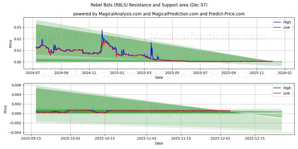  Rebel Bots (RBLS) Support and Resistance area (06 Dec) 