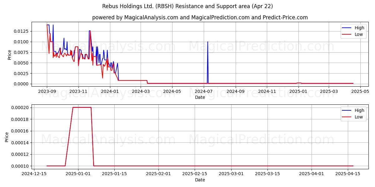  Rebus Holdings Ltd. (RBSH) Support and Resistance area (22 Apr) 