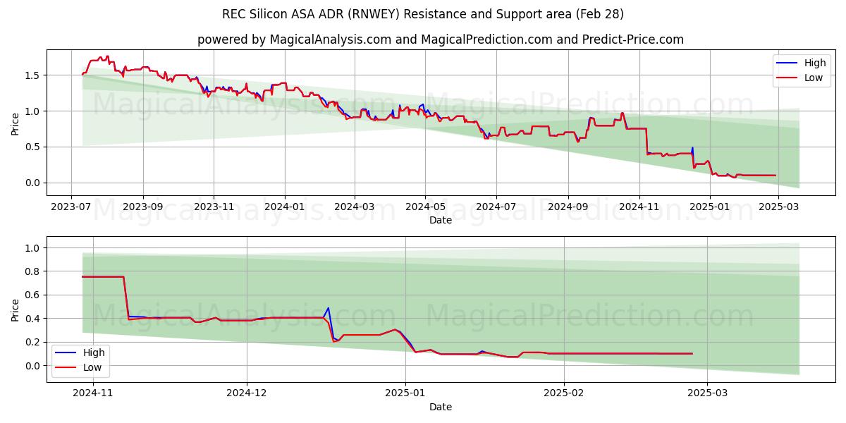  REC Silicon ASA ADR (RNWEY) Support and Resistance area (14 Mar) 