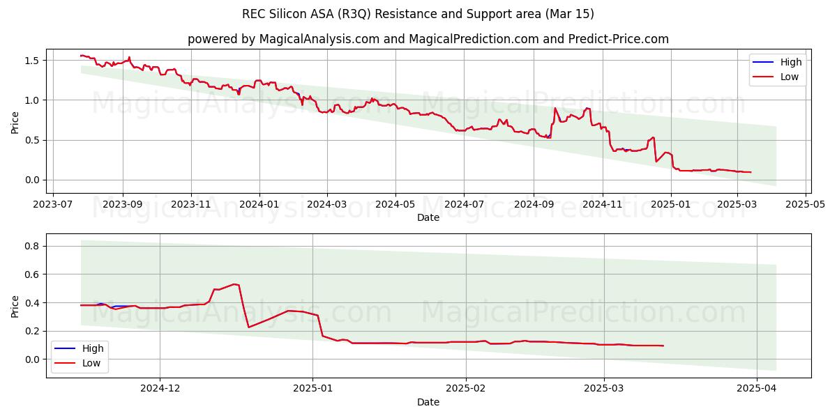  REC Silicon ASA (R3Q) Support and Resistance area (15 Mar) 