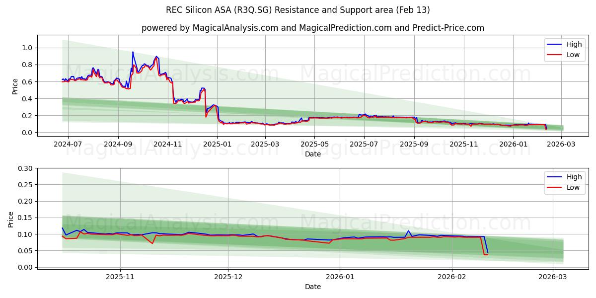  REC Silicon ASA (R3Q.SG) Support and Resistance area (12 Feb) 