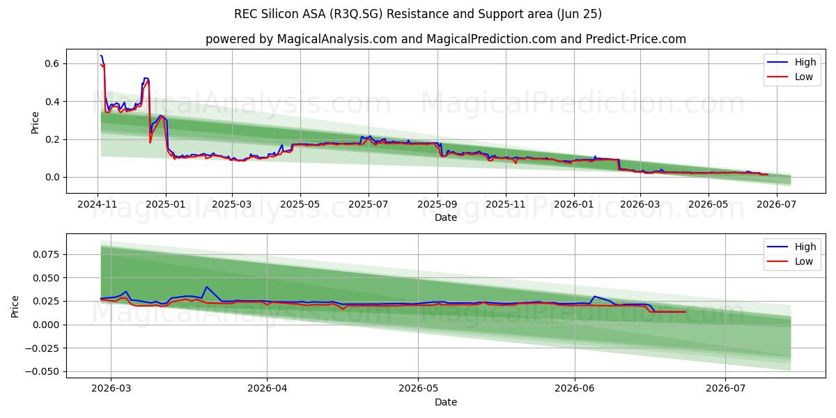  REC Silicon ASA (R3Q.SG) Support and Resistance area (24 Jun) 