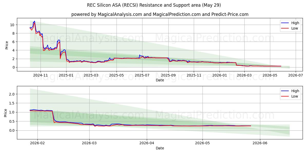  REC Silicon ASA (RECSI) Support and Resistance area (26 May) 
