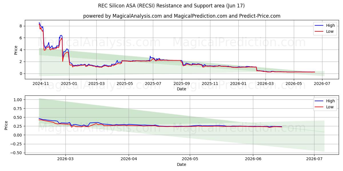  REC Silicon ASA (RECSI) Support and Resistance area (16 Jun) 