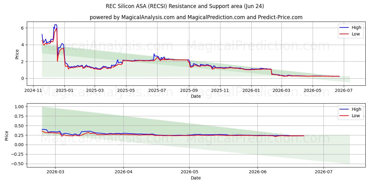  REC Silicon ASA (RECSI) Support and Resistance area (23 Jun) 