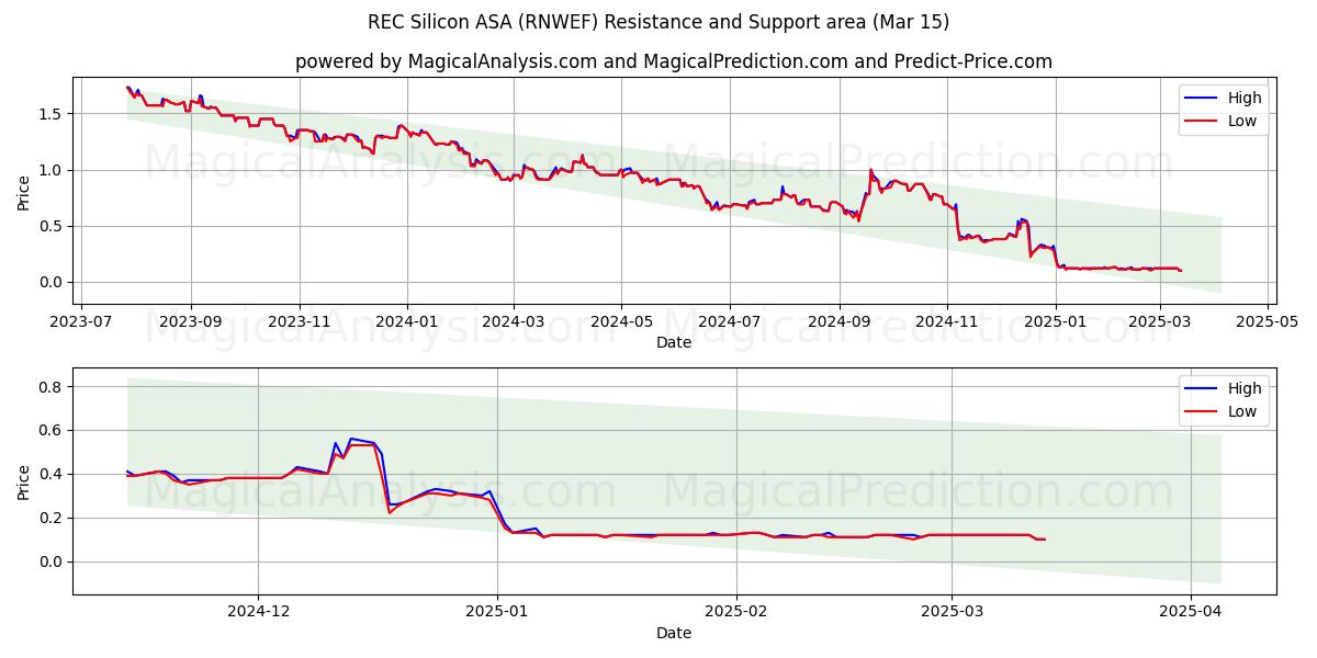 REC Silicon ASA (RNWEF) Support and Resistance area (15 Mar) 