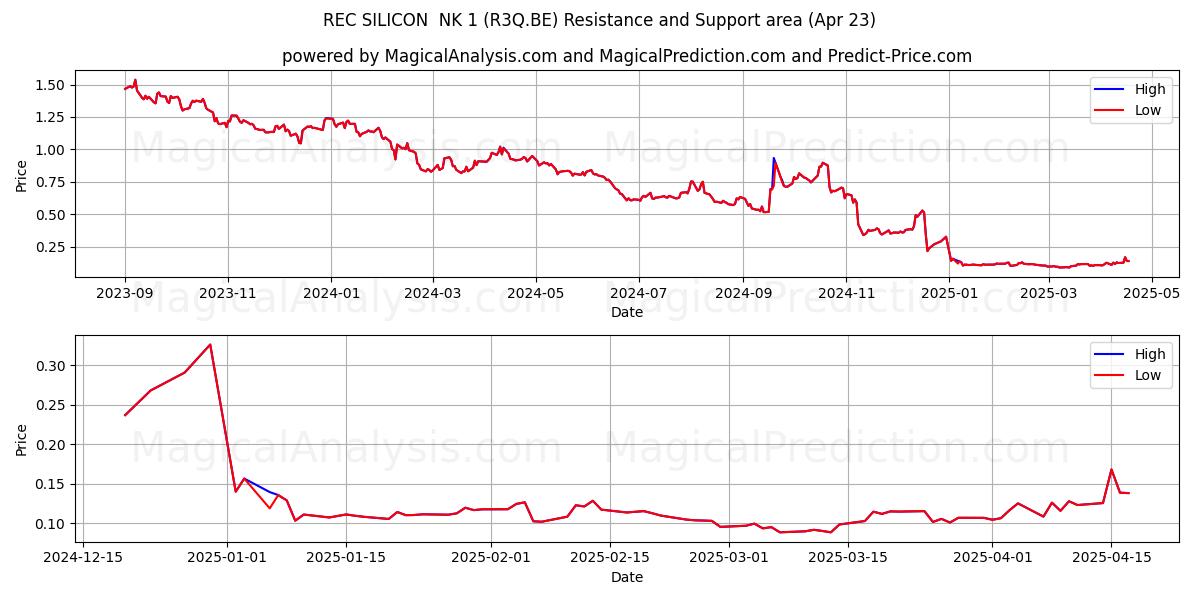 REC SILICON  NK 1 (R3Q.BE) Support and Resistance area (23 Apr) 