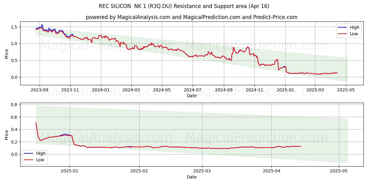  REC SILICON  NK 1 (R3Q.DU) Support and Resistance area (16 Apr) 