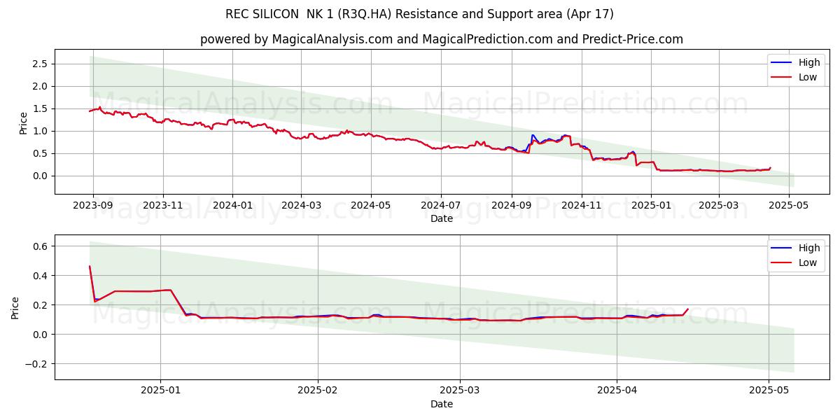  REC SILICON  NK 1 (R3Q.HA) Support and Resistance area (17 Apr) 