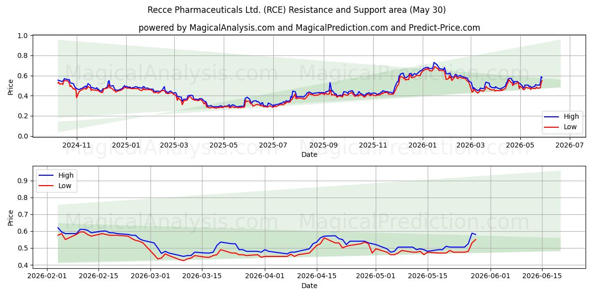  Recce Pharmaceuticals Ltd. (RCE) Support and Resistance area (29 May) 