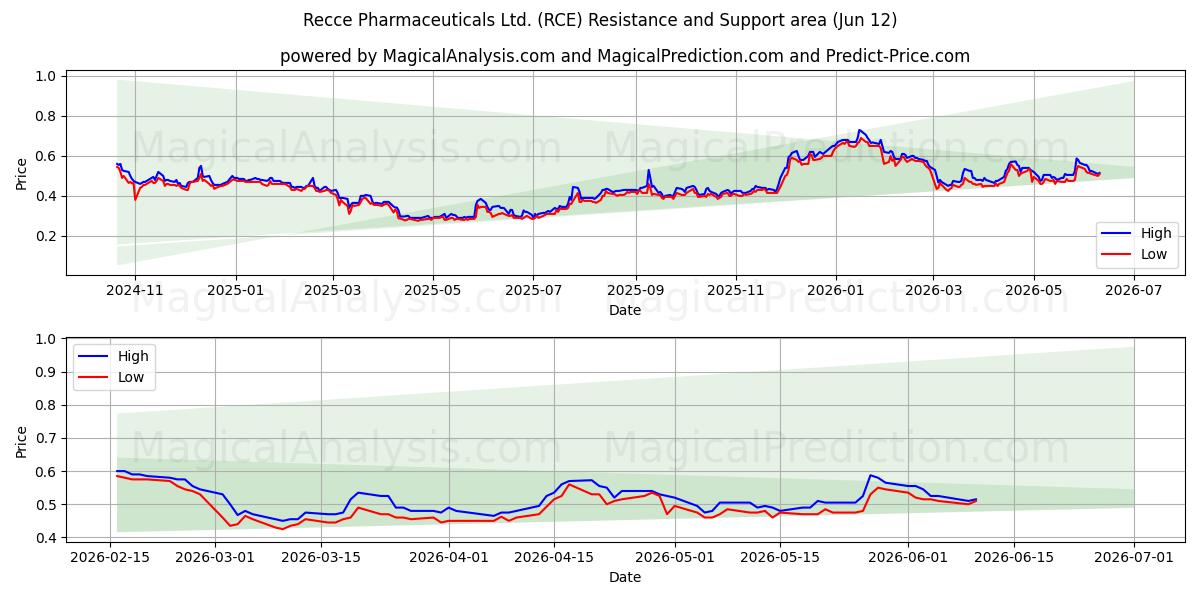  Recce Pharmaceuticals Ltd. (RCE) Support and Resistance area (11 Jun) 