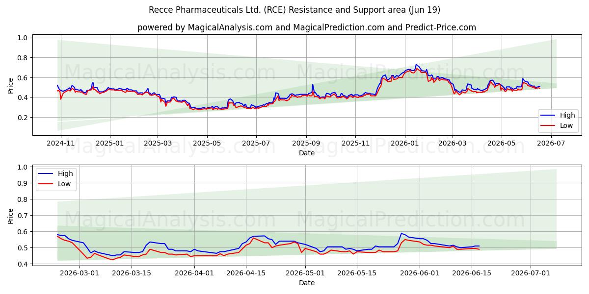  Recce Pharmaceuticals Ltd. (RCE) Support and Resistance area (18 Jun) 