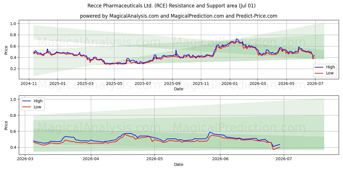  Recce Pharmaceuticals Ltd. (RCE) Support and Resistance area (30 Jun) 