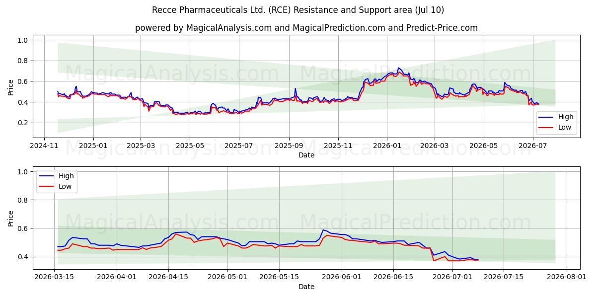  Recce Pharmaceuticals Ltd. (RCE) Support and Resistance area (09 Jul) 