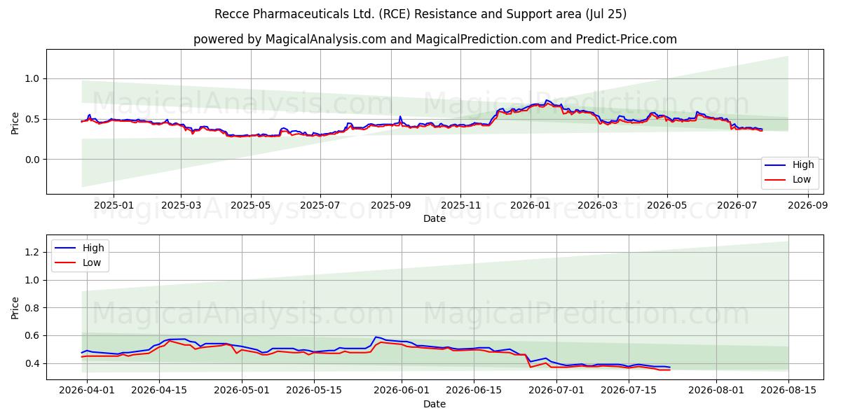 Recce Pharmaceuticals Ltd. (RCE) Support and Resistance area (24 Jul) 