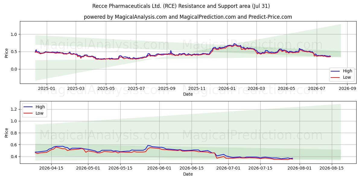  Recce Pharmaceuticals Ltd. (RCE) Support and Resistance area (30 Jul) 