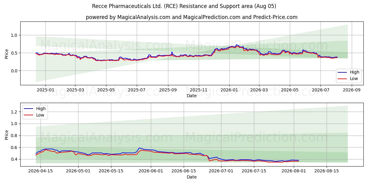  Recce Pharmaceuticals Ltd. (RCE) Support and Resistance area (04 Aug) 