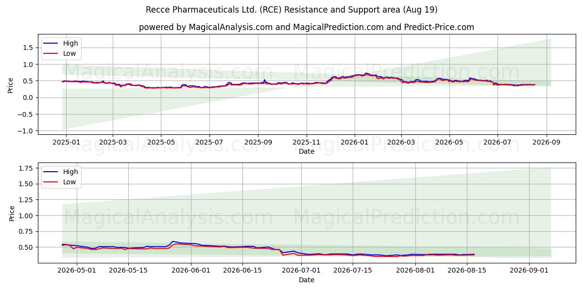  Recce Pharmaceuticals Ltd. (RCE) Support and Resistance area (17 Aug) 