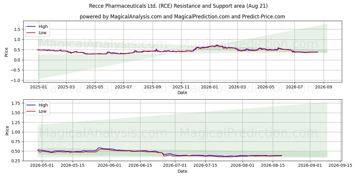  Recce Pharmaceuticals Ltd. (RCE) Support and Resistance area (20 Aug) 