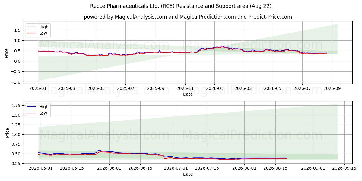  Recce Pharmaceuticals Ltd. (RCE) Support and Resistance area (21 Aug) 