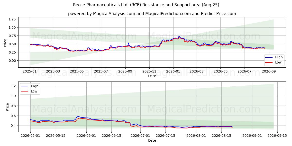  Recce Pharmaceuticals Ltd. (RCE) Support and Resistance area (24 Aug) 
