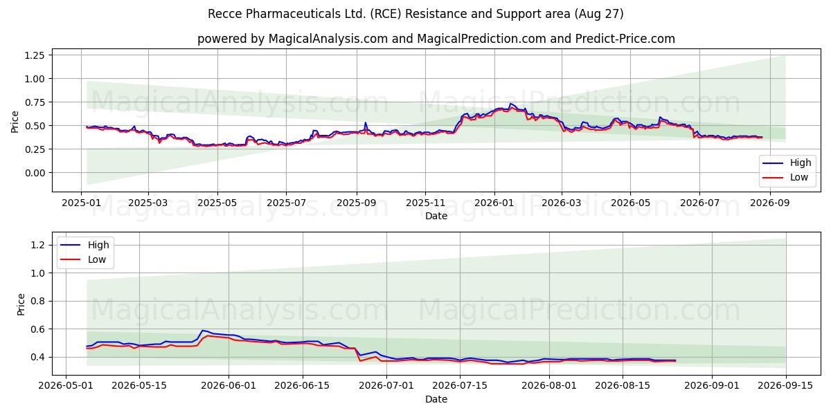  Recce Pharmaceuticals Ltd. (RCE) Support and Resistance area (26 Aug) 