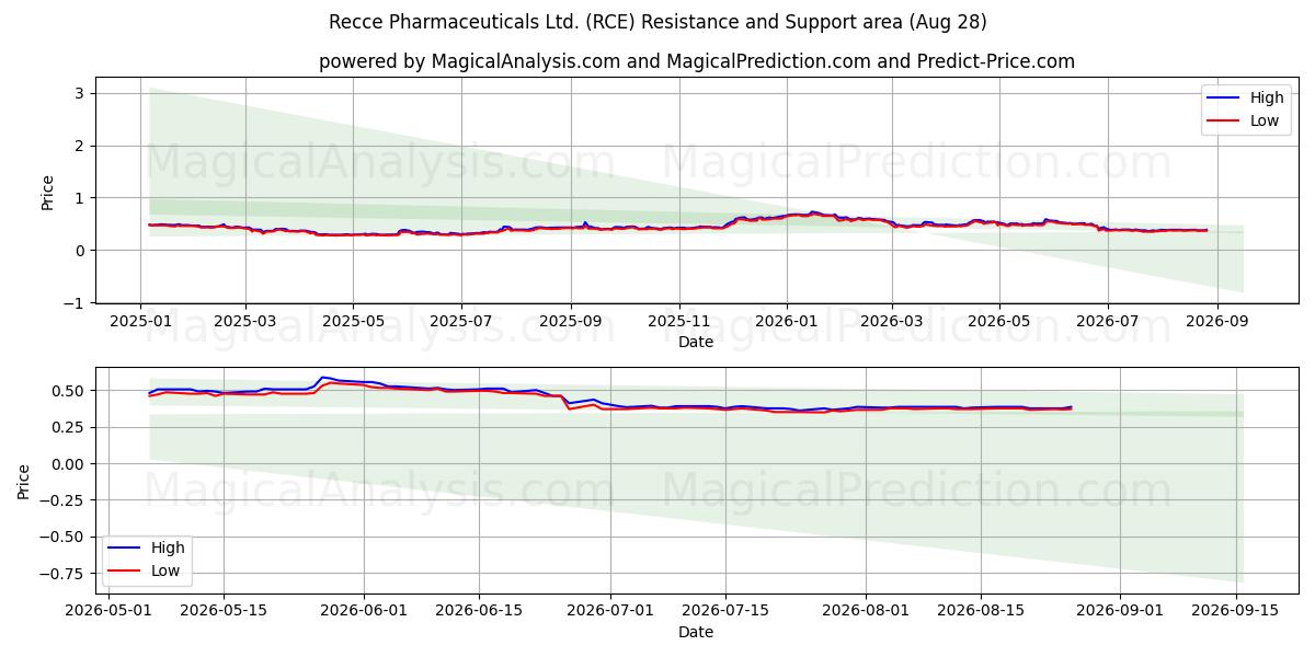  Recce Pharmaceuticals Ltd. (RCE) Support and Resistance area (27 Aug) 