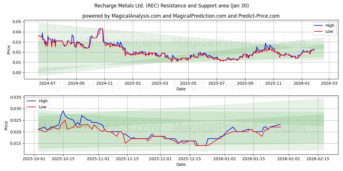  Recharge Metals Ltd. (REC) Support and Resistance area (29 Jan) 