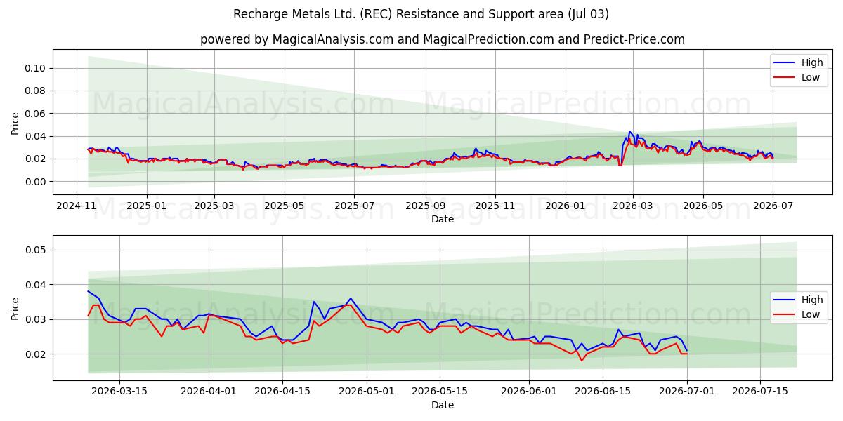  Recharge Metals Ltd. (REC) Support and Resistance area (02 Jul) 
