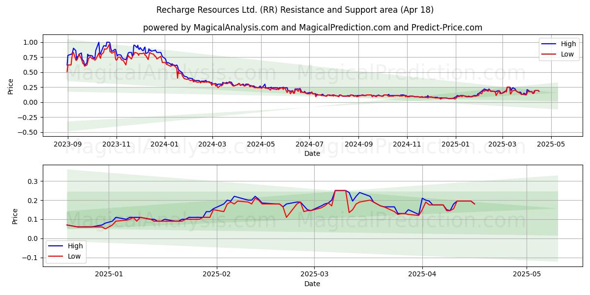  Recharge Resources Ltd. (RR) Support and Resistance area (18 Apr) 