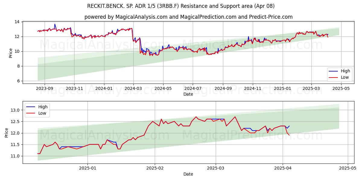  RECKIT.BENCK. SP. ADR 1/5 (3RBB.F) Support and Resistance area (08 Apr) 