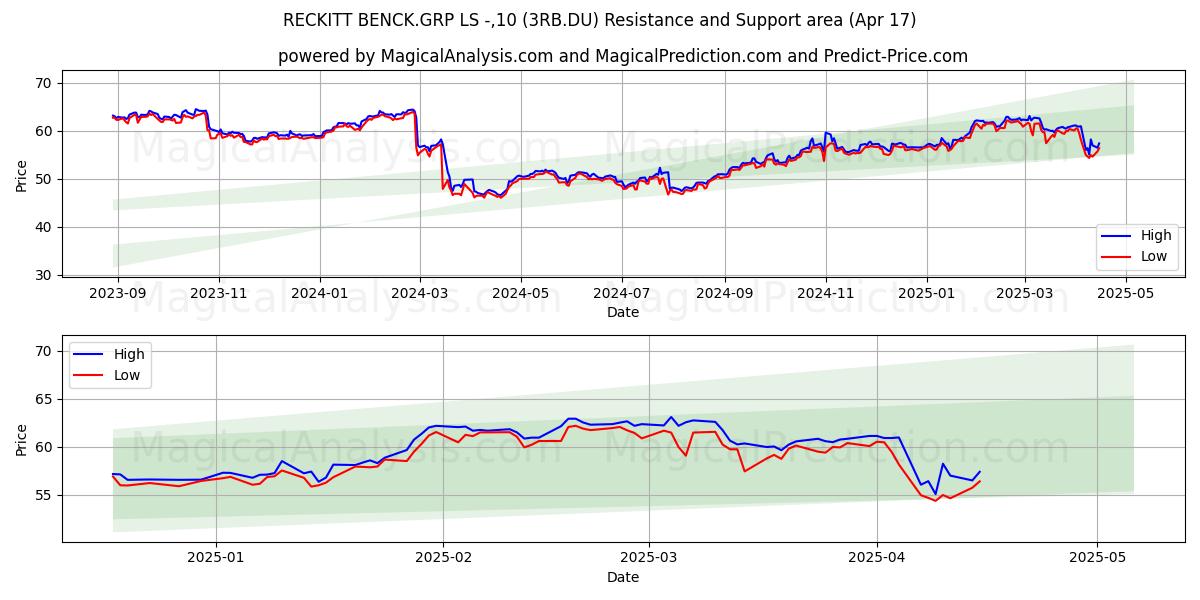  RECKITT BENCK.GRP LS -,10 (3RB.DU) Support and Resistance area (17 Apr) 