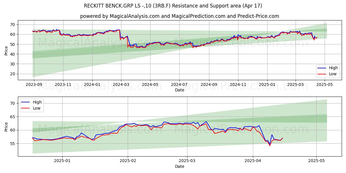  RECKITT BENCK.GRP LS -,10 (3RB.F) Support and Resistance area (17 Apr) 