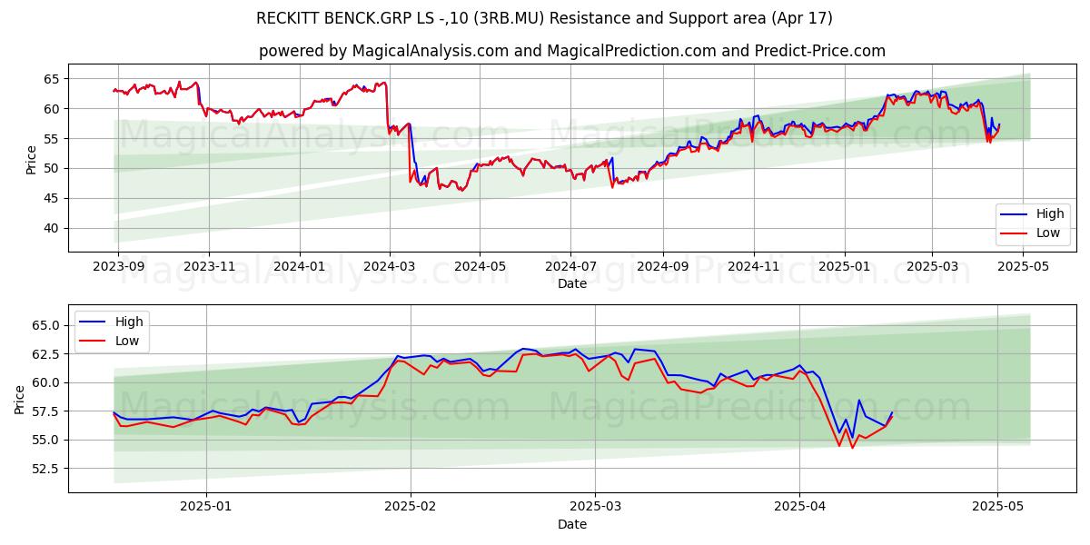  RECKITT BENCK.GRP LS -,10 (3RB.MU) Support and Resistance area (17 Apr) 