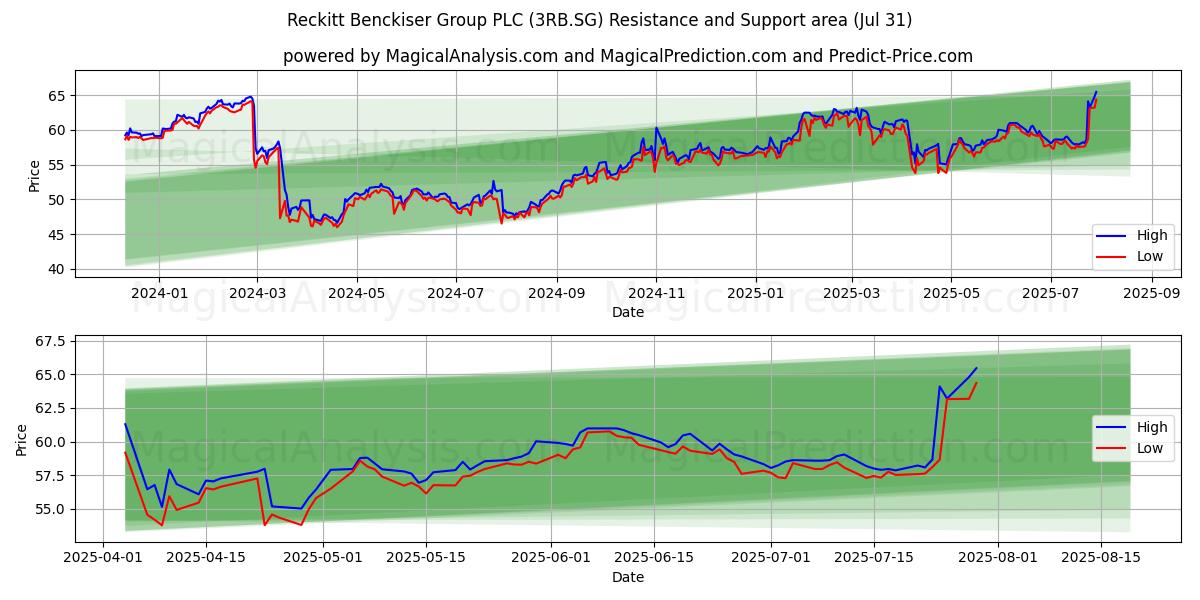  Reckitt Benckiser Group PLC (3RB.SG) Support and Resistance area (30 Jul) 
