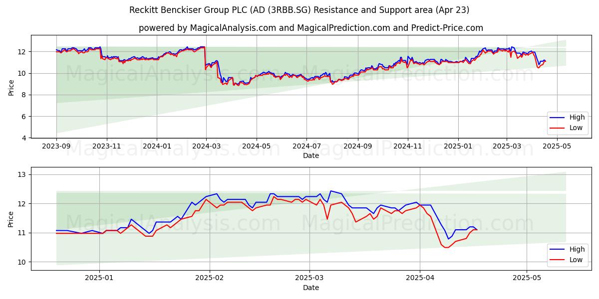  Reckitt Benckiser Group PLC (AD (3RBB.SG) Support and Resistance area (23 Apr) 