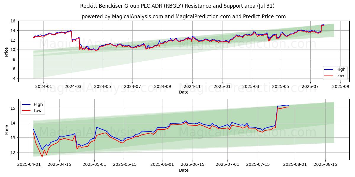  Reckitt Benckiser Group PLC ADR (RBGLY) Support and Resistance area (30 Jul) 