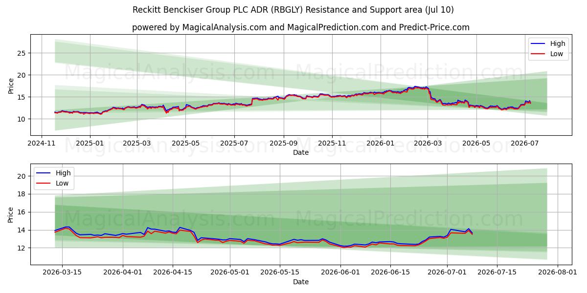  Reckitt Benckiser Group PLC ADR (RBGLY) Support and Resistance area (09 Jul) 
