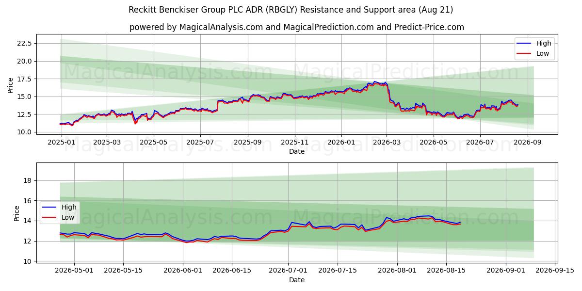 Reckitt Benckiser Group PLC ADR (RBGLY) Support and Resistance area (20 Aug) 