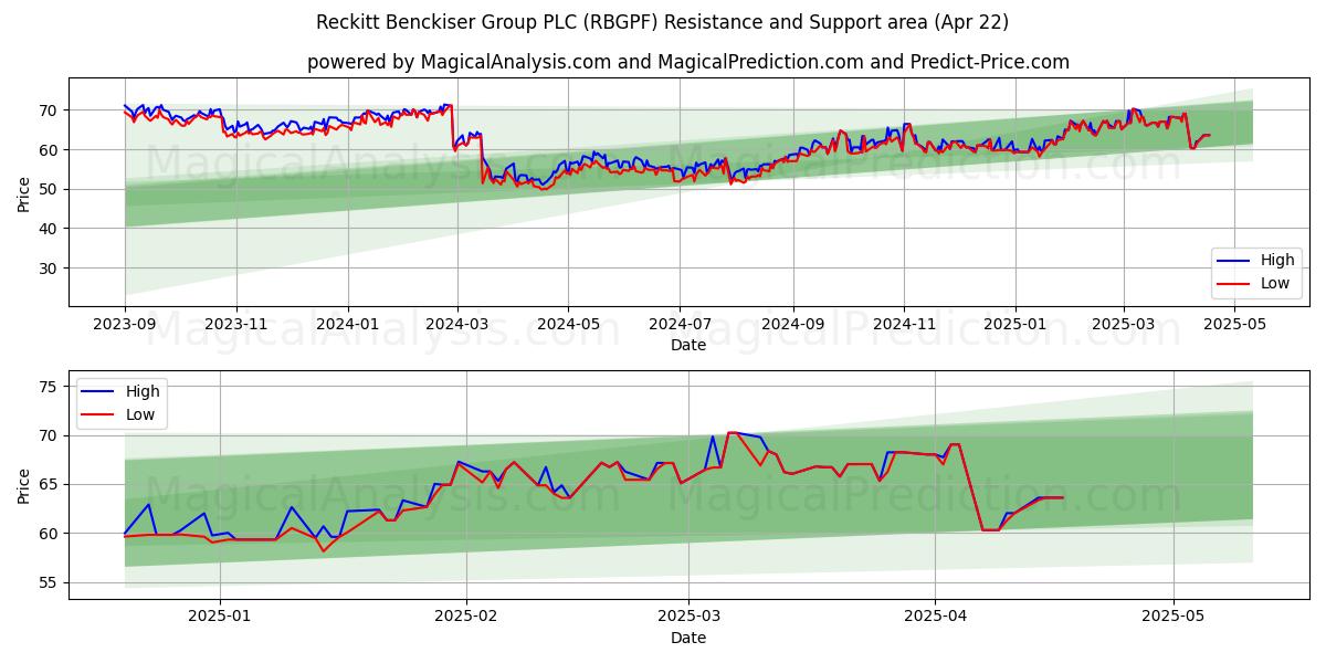  Reckitt Benckiser Group PLC (RBGPF) Support and Resistance area (22 Apr) 