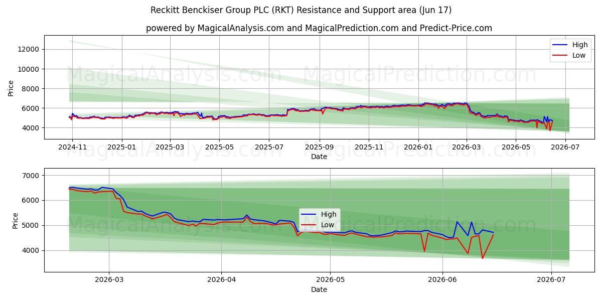  Reckitt Benckiser Group PLC (RKT) Support and Resistance area (11 Jun) 