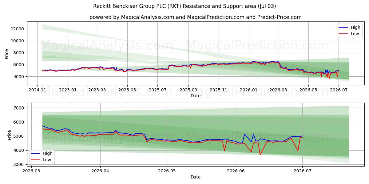  Reckitt Benckiser Group PLC (RKT) Support and Resistance area (02 Jul) 