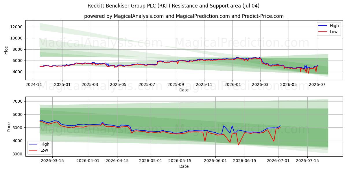  Reckitt Benckiser Group PLC (RKT) Support and Resistance area (03 Jul) 