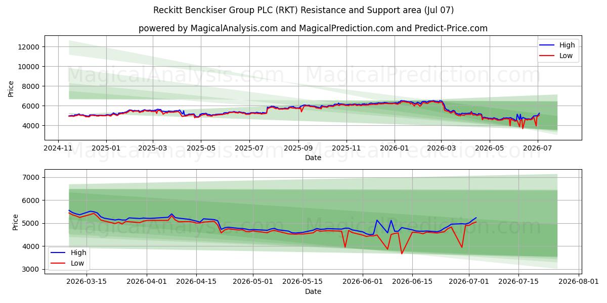  Reckitt Benckiser Group PLC (RKT) Support and Resistance area (06 Jul) 